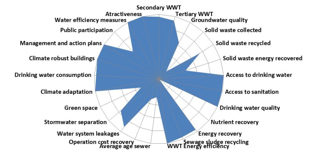 City Blueprint uses 25 urban watercycle indicators divided into the following seven categories: water quality, basic water services, wastewater treatment, infrastructure, waste, climate adaptation and governance.