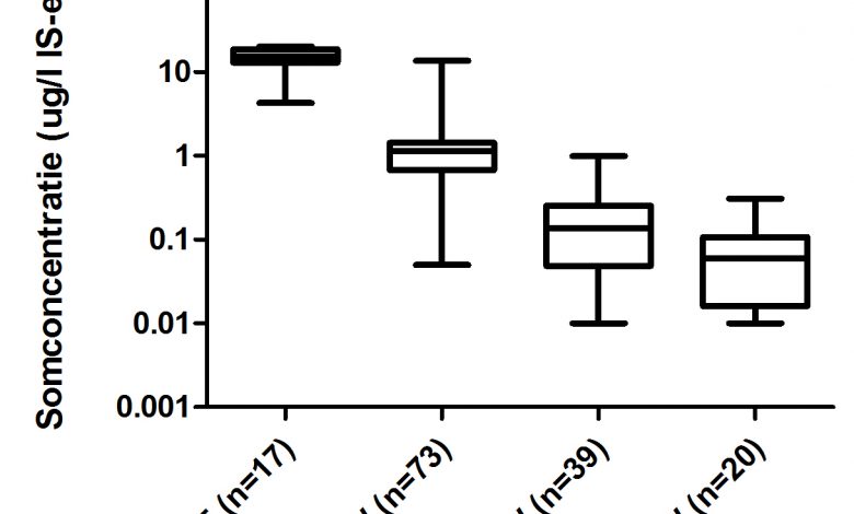 The differences in concentration sums of different chemicals per sample (in internal standard equivalents) among different water types. EFF = effluent, OW = surface water, GW = groundwater, DW = drinking water, n = sample number) 