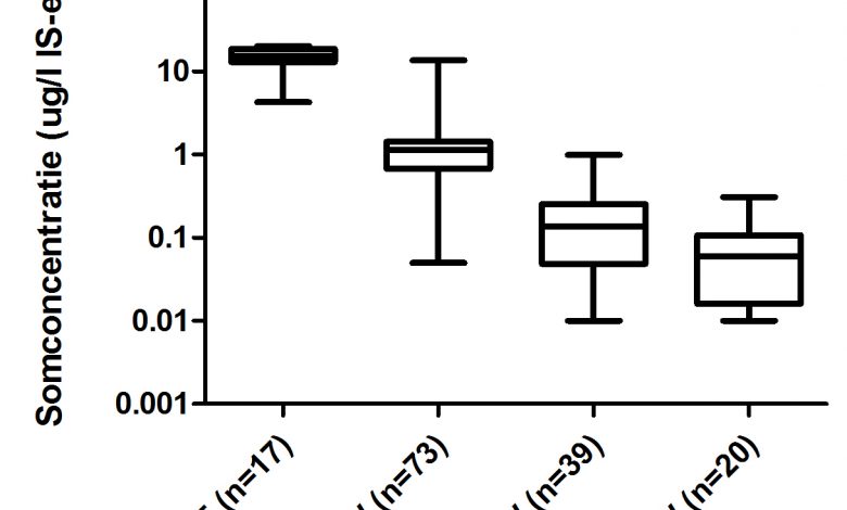 De verschillen in somconcentratie van de stoffen per monster (in interne standaard equivalenten) tussen de verschillende watertypen. EFF = effluent, OW= oppervlaktewater, GW=grondwater, DW = drinkwater, n=aantal monsters)