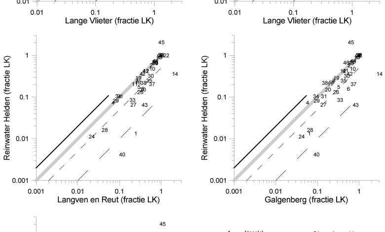 Remaining fractions of pharmaceuticals based on the average concentrations at different sampling locations, plotted against each other. Fractions are standardised on the average concentrations in the intake water from the Lateraalkanal (LK). The lines indicate the extent to which the remaining fraction for specific pharmaceuticals (shown with number) has, from one process step to another, decreased (<100%), increased (>100%) or remained the same (1:1), if the detection limit has already been reached.