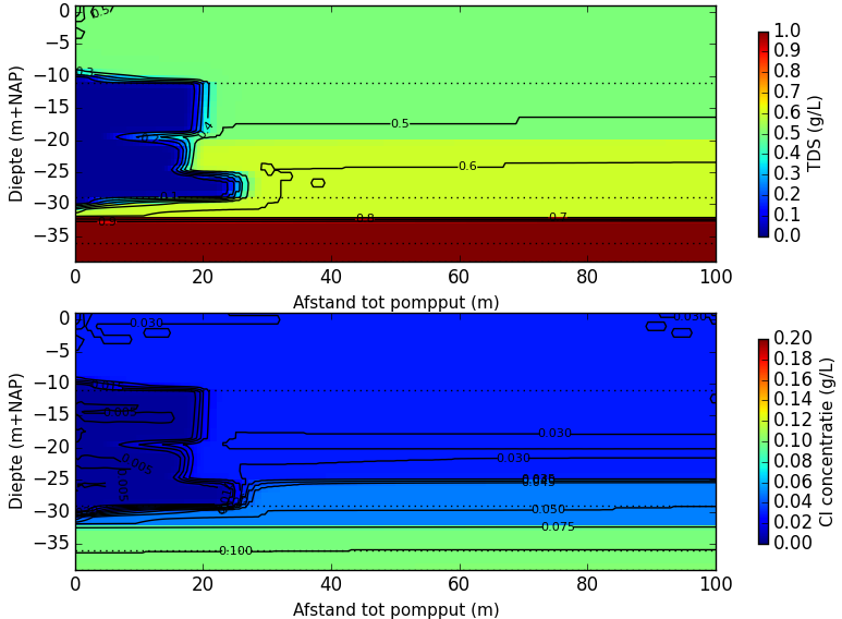 Cross-cut model simulation: end injection phase first cycle