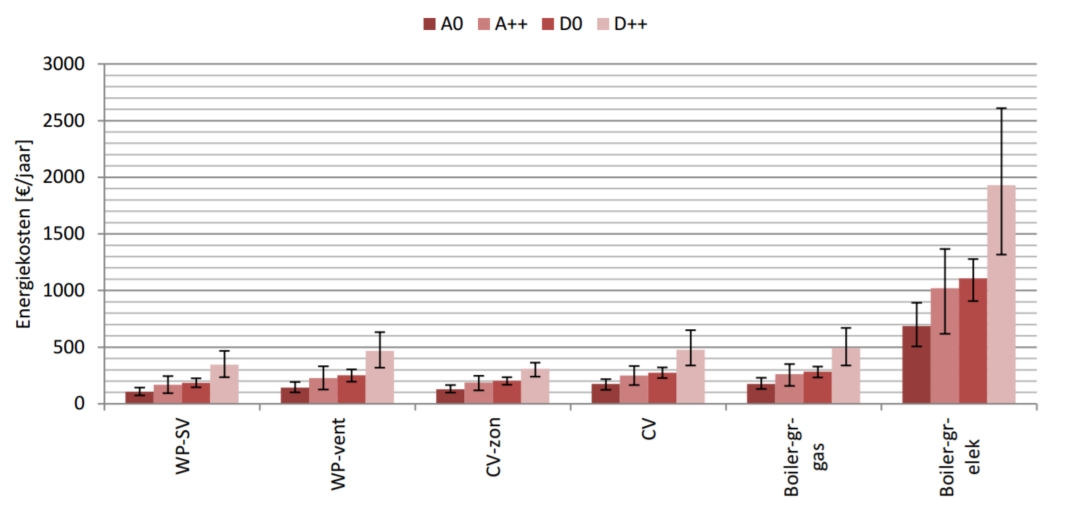 Op basis van verbruikspatronen uit SIMDEUM® kunnen voor verschillende standaard woonsituaties de jaarlijkse energiekosten voor de bereiding van warm tapwater berekend worden. A0 staat voor een woning met eenvoudige drinkwaterinstallatie (0) en een huishouden van 1-2 personen (A), D++ staat voor een woning met luxe drinkwaterinstallatie en 3-4 personen. Bron: managementsamenvatting uit rapport