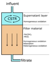 Schematic representation of the model for rapid sand filtration, an important process step in groundwater treatment, which is responsible for the removal of iron and manganese. The model includes a supernatant layer and a layer with filter material (generally sand), in with oxidation and adsorption takes place.