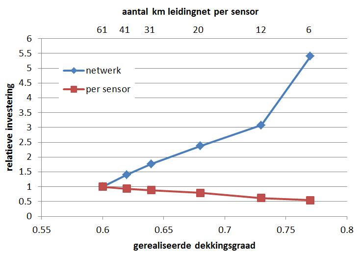 Interest grafiek