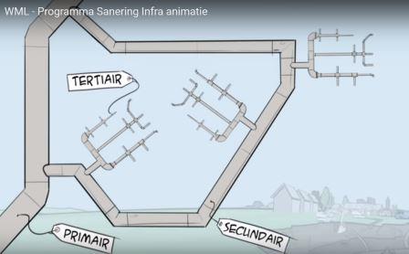 Zelfreinigend netwerk (alleen loopings in primair en secundair net, weinig afsluiters).