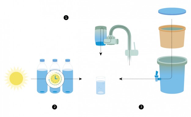 Applications of Household Water Treatment: 1. The tap’s activated carbon filter removes organic material from the water. The membrane removes the microorganisms. 2. The sun’s UV radiation kills the microorganisms in the water. 3. The porous (clay) pot – through which the water gradually percolates – is a form of filtration that removes microorganisms from the water.