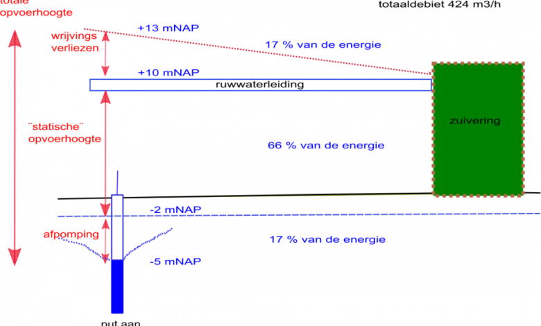 Verdeling van het energieverbruik op Baanhoek, aandeel afpomping (A), wrijvingsverliezen horizontaal transport (T), en het overbruggen van de statische opvoerhoogte. Winst valt te halen vooral uit het verminderen van A en T.