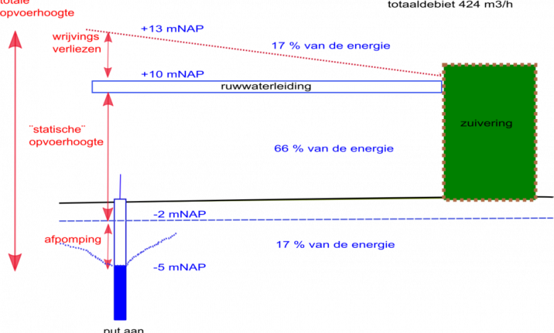 Breakdown of energy use at Baanhoek: pumping share (A), friction losses horizontal transport (T), and the bridging of static head. Saving opportunities exist primarily in cutting A and T.