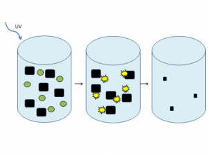 An agent is added to the polluted water, which under UV radiation degrades the pollution.