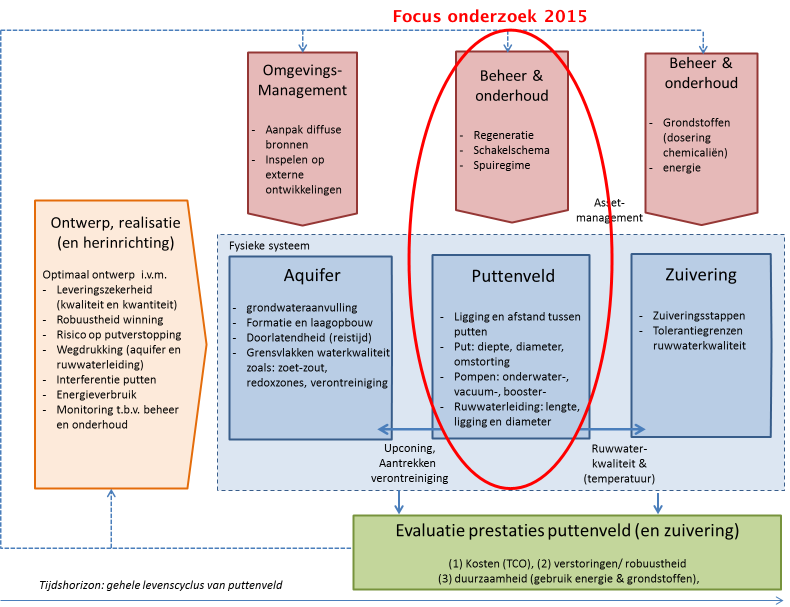 Denkkader voor het optimaliseren van inrichting en beheer van puttenvelden. Dit BTO speerpuntonderzoek past in de trend om meerwaarde te zoeken door putten, leidingwerk en zuivering als één geheel (asset) te zien. Bron: projectomschrijving