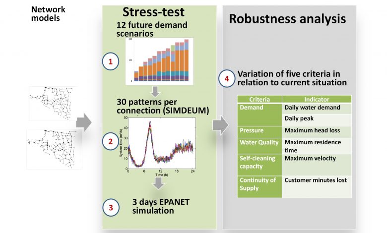 Stress test methode voor toekomstbestendigheid analyse van netwerken