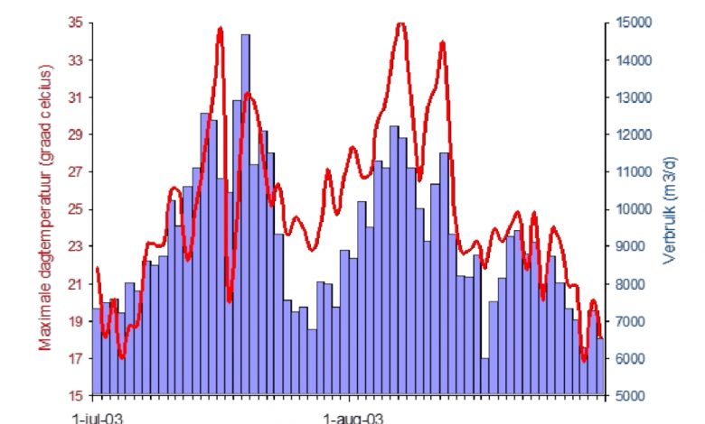 Duidelijke relatie tussen temperatuur en waterverbruik (dagafzet Wpb Budel 2003). Bron: projectvoorstel