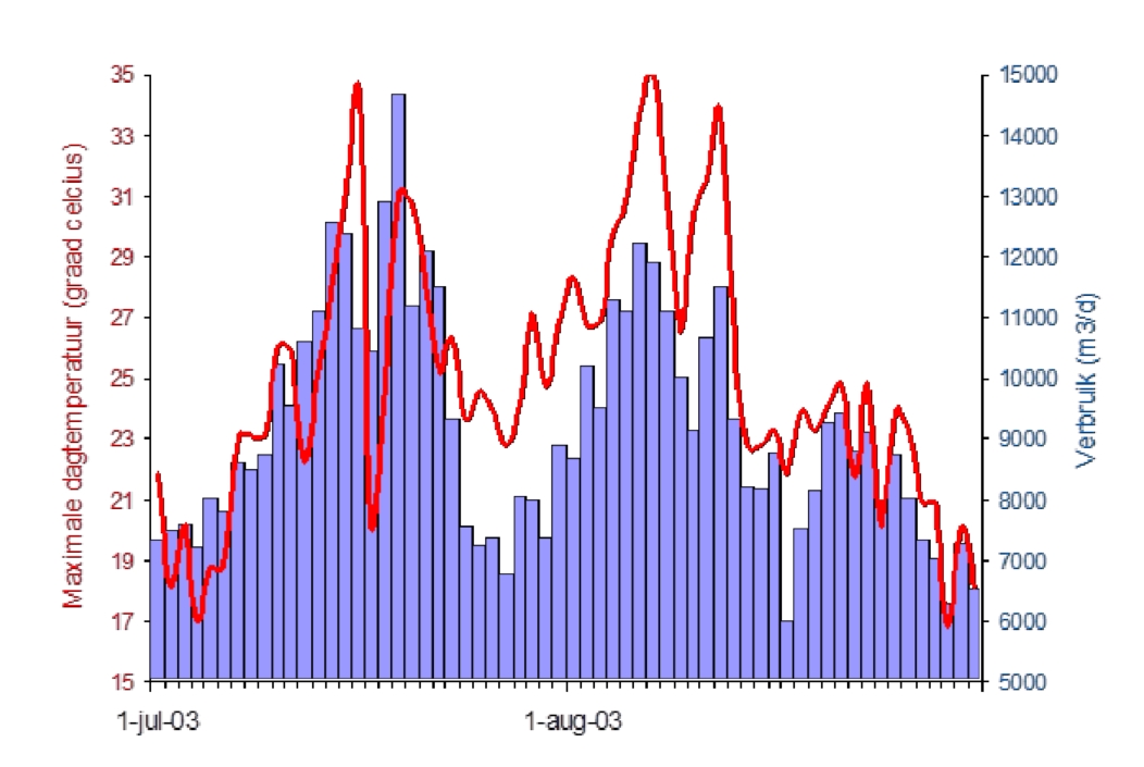 Duidelijke relatie tussen temperatuur en waterverbruik (dagafzet Wpb Budel 2003). Bron: projectvoorstel