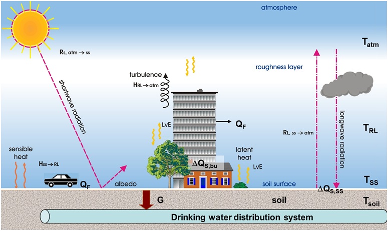 Schematic representation of the heat transfer from the atmosphere, via the ground to water in the urban DWDS.