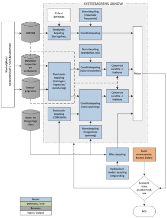 The architecture model developed in UKNOW to support decision-making about mains replacement.