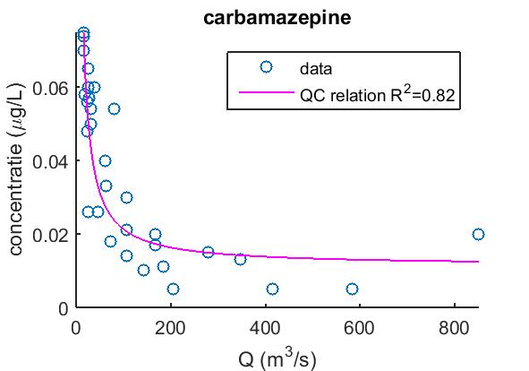 Concentratie-afvoerrelatie van carbamazepine in de Maas bij Eijsden.