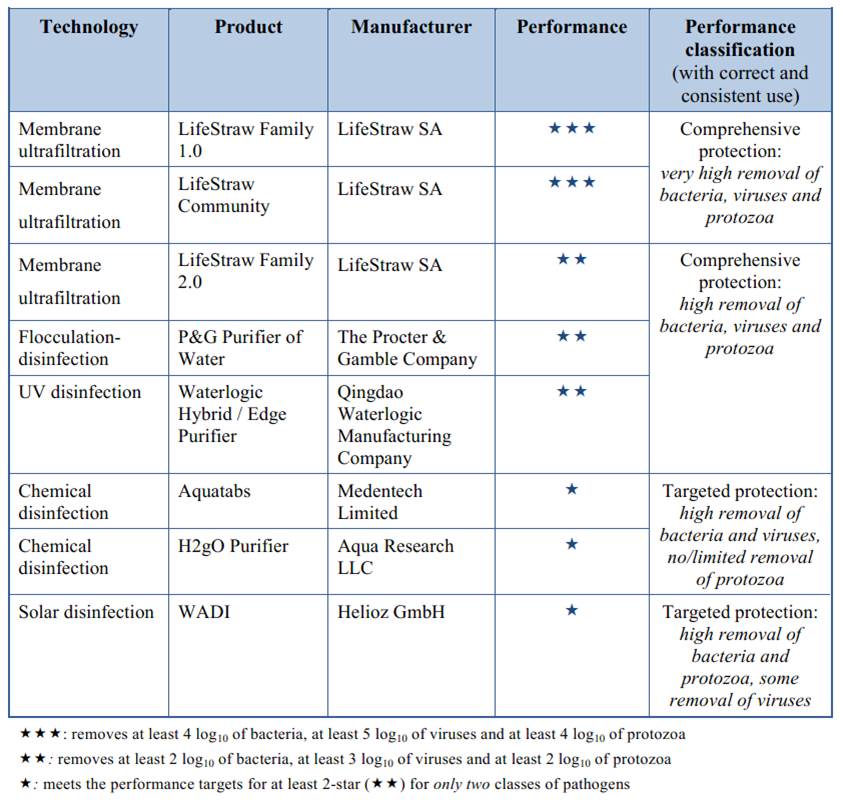 WHO beoordeelt met hulp KWR Household Water Treatment (HWT) Technologies