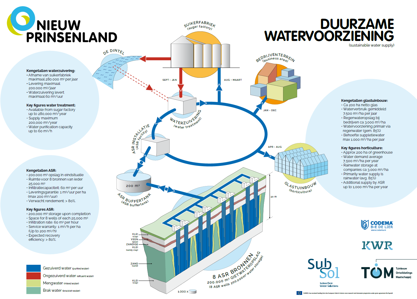 Overzicht van het systeem voor de watervoorziening Nieuw-Prinsenland