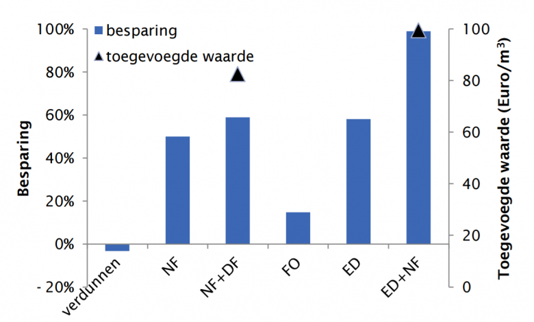 Overzicht van de besparingen en opbrengsten van de verschillende behandelingsscenario’s voor verbruikt AnIEX regeneraat. NF – nanofiltratie, DF – diafiltratie, FO – forward osmose, ED – elektrodialyse. Bron: managementsamenvatting