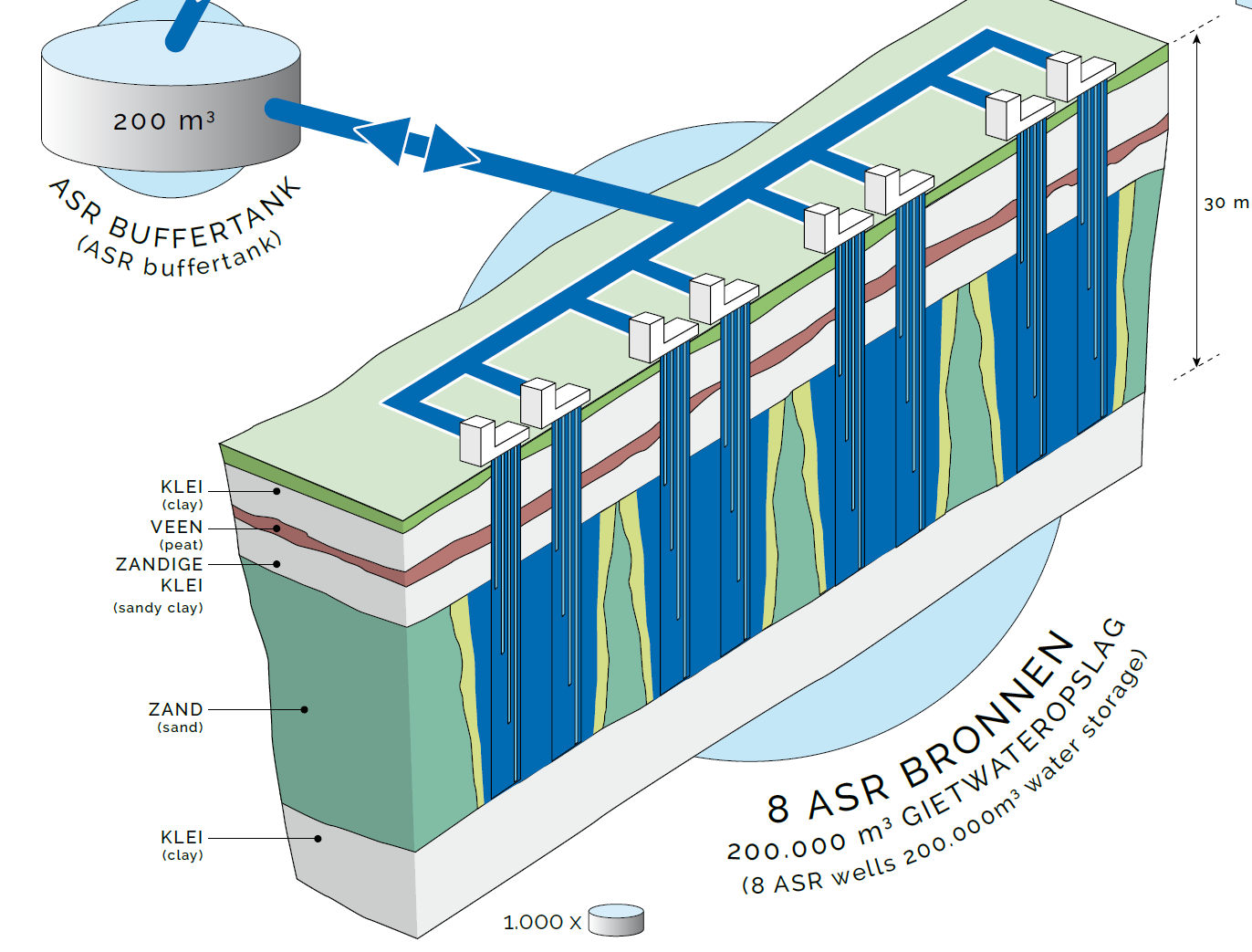 Zoom-in of the ASR wellfield