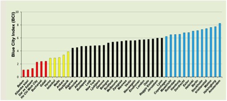 Blue City Index for different cities around the world.