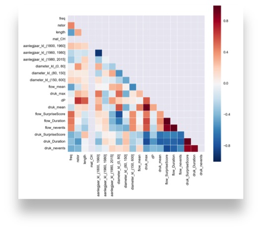 Spearman correlation matrix which shows the correlation coefficients for a number of data attributes of cement-based mains (mat_CH) with the failures of these mains: failure frequency (per length and per year, freq), failure number (nstor), mains length (length), installation year (broken down by period 1800-1960, 1960-1980, 1980-2015), mains diameter (0 – 80, 80 – 150 and 150 – 600 cm), mean flow volume* (flow_mean), maximum pressure*, difference between maximum and minimum pressure in a day (dP), mean pressure (druk_mean), seriousness of the detected anomalies for volume flow or pressure ({flow/druk}_surprisescore), duration of anomaly in volume flow or pressure ({flow/druk}_Duration), number of anomalies detected for volume flow or pressure ({flow/druk}_nevents). Dark red indicates a strong positive correlation; dark blue a strong negative correlation. *The numbers for volume flow and pressure were calculated from operational data in the two days preceding, and including the day of, the failure. 