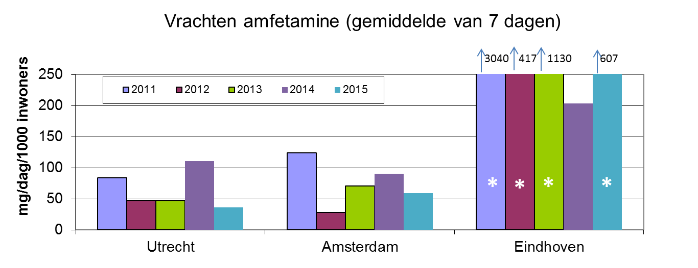 Figure 1. Amphetamine (speed) loads The Netherlands is in the Top 5 of European countries.