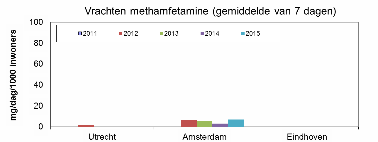 Figure 2. Methamphetamine (crystal meth) loads Virtually no use in the Netherlands; Amsterdam scores as one of the lowest in Europe.