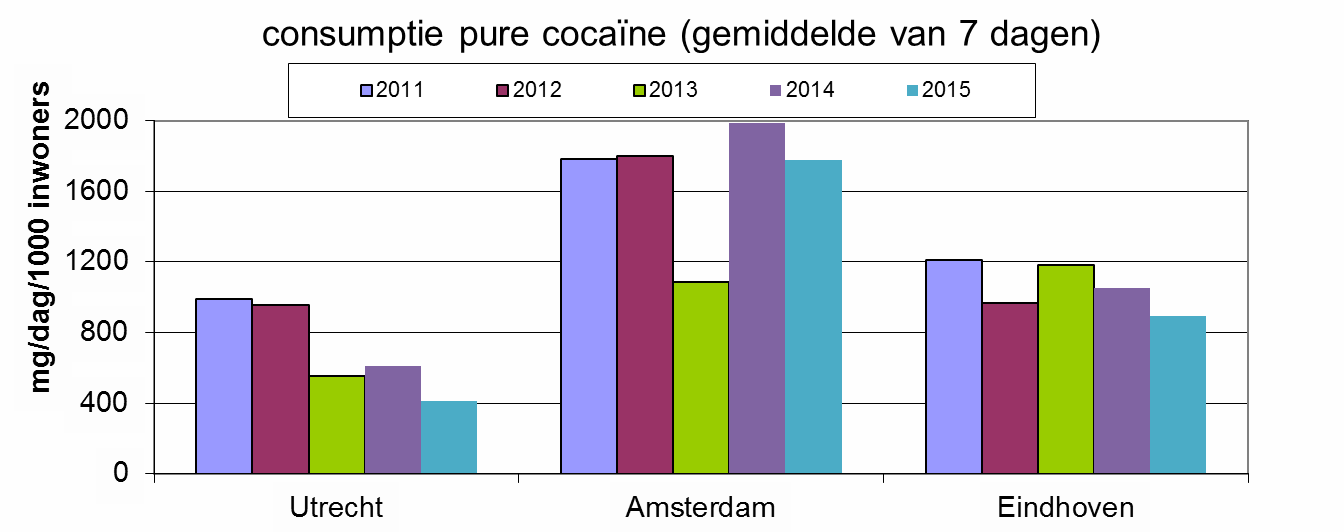 Figure 3. Consumption of pure Cocaine derived from calculated loads of the breakdown product of cocaine Unchanged, high use in Amsterdam. (Top 2 in Europe). Utrecht is showing a gradual reduction in cocaine use between 2011 and 2015. NB. Figure 3 shows the consumption of cocaine, compared to the other four substances for which only the loads are shown. This is because it is only known accurately for cocaine how much of the cocaine conversion product is excreted by the body after cocaine has been consumed. The level of consumption can be calculated back from that. Incidentally, the consumption of cocaine that is shown in Figure 3 concerns the 100% pure substance. The average purity of street cocaine is approximately 50%. This means the figures in the graph have to be multiplied by two in order to obtain the consumption of the amount of cocaine sold on the street or via dealers.