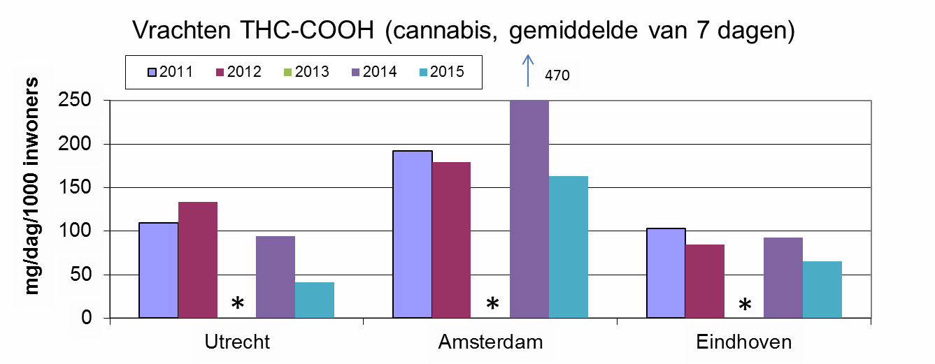 Figure 4. Cannabis loads Together with Switzerland, Spain and France, the Netherlands has the highest use for Europe. Cannabis consumption is particular high in Amsterdam. In 2015, the use in Utrecht and Eindhoven was lower compared to previous years. *No data is available for 2013.