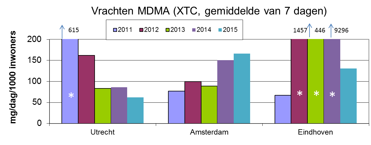 Figure 5. MDMA (ecstasy or XTC) loads The Netherlands is No. 1 in Europe by far for the use of XTC (No. 1, 2 and 4). Between 2011 and 2015 the use in Utrecht has declined but in Amsterdam it has increased. For the first time in four years there was no direct discharge of XTC detected in the sewer water of Eindhoven.