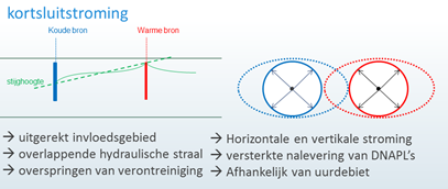 Effect van WKO-systemen op verspreiding verontreinigingen3