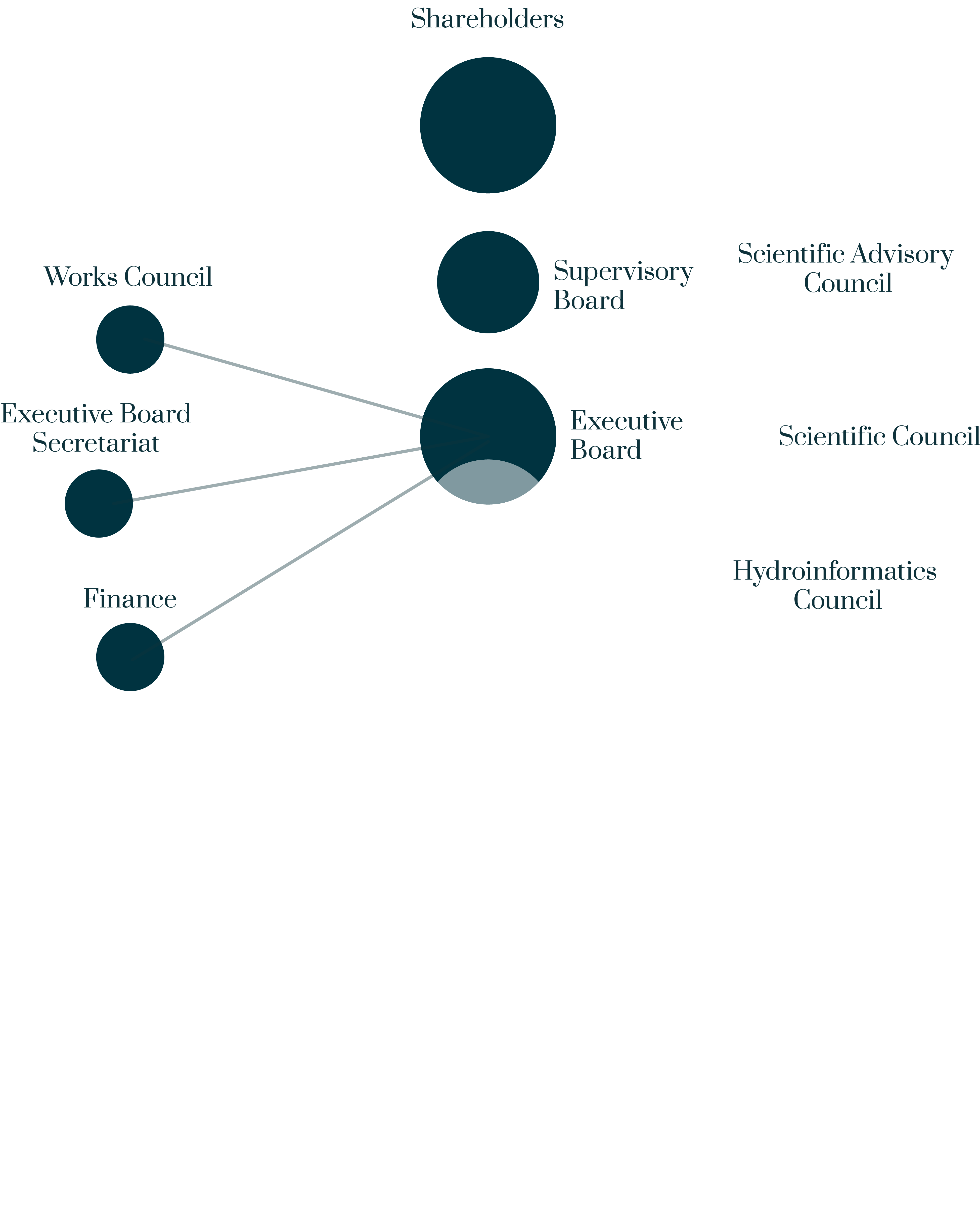 Organisation chart