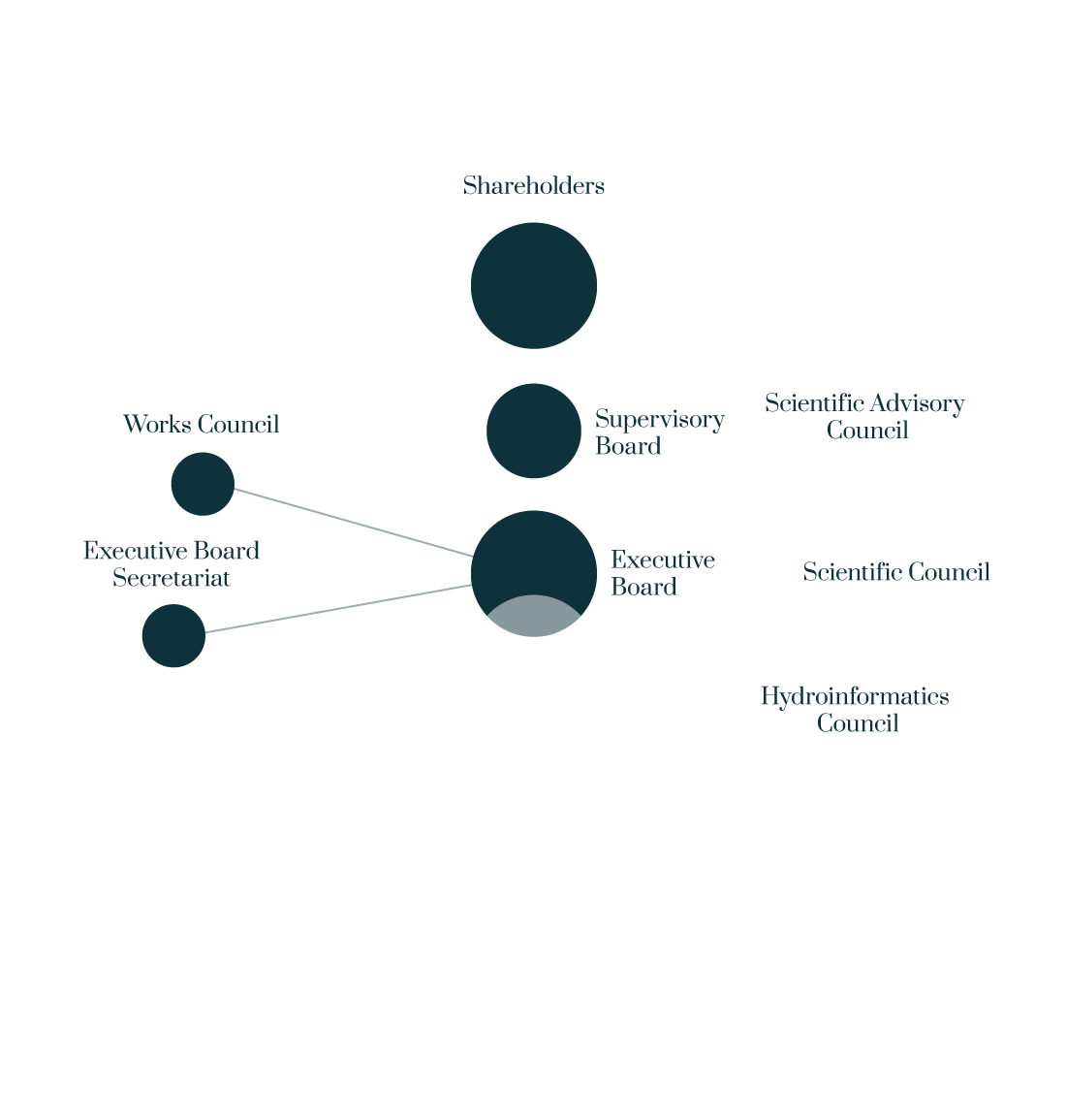 Organisation chart