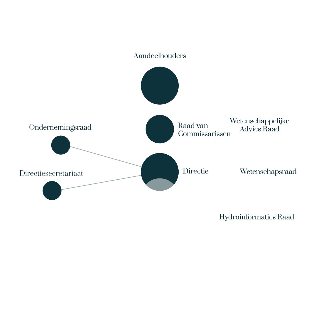Organigram