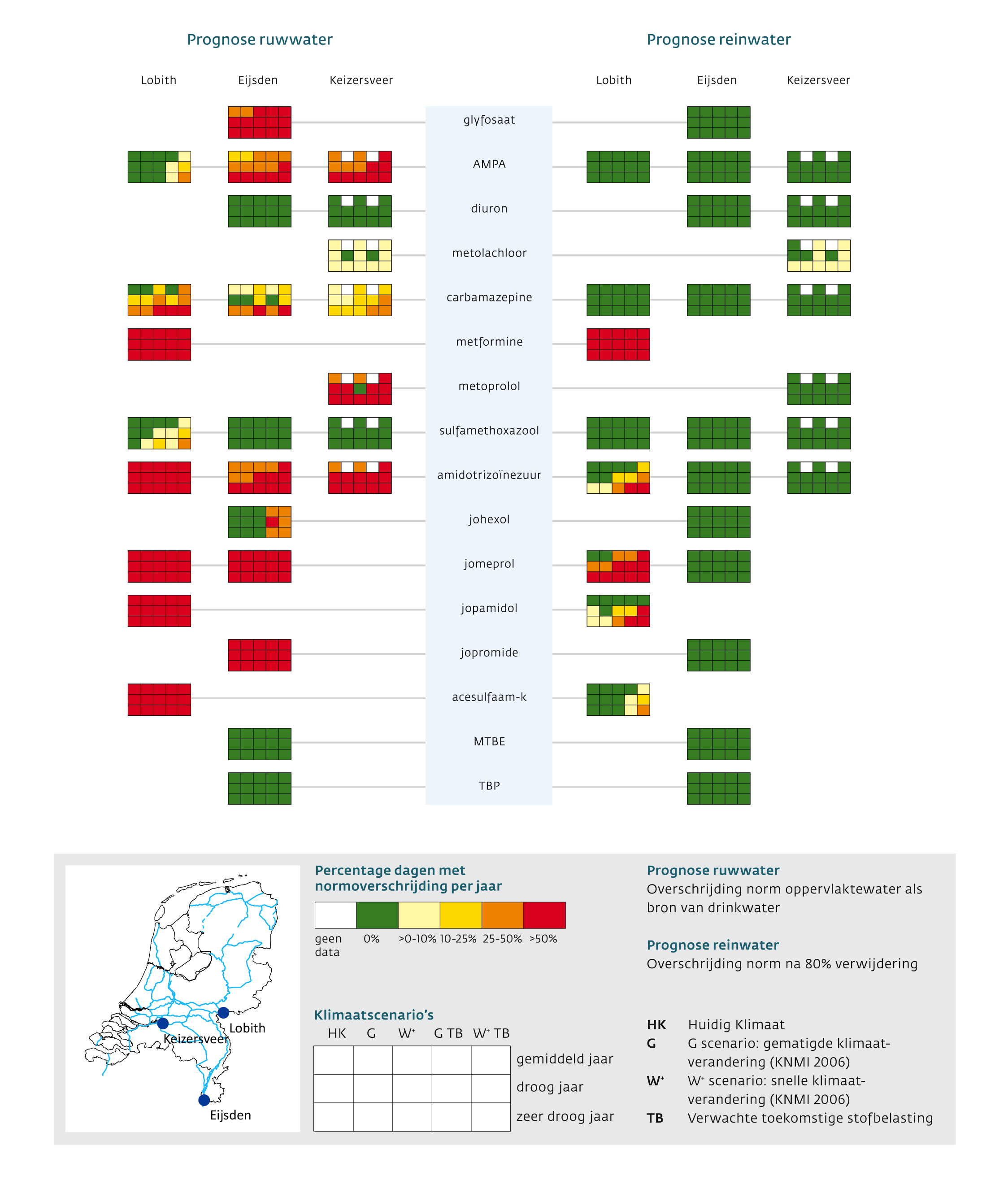 Graphic representation of the extent of standard exceedance at Lobith, Eijsden and Keizersveer in today’s climate and the G and W+ scenario for 2050, under current loads and future loads (TB). Glyphosate, AMPA and acesulfame K were tested against the Drinking Water Regulations standards (0.1 µg/l for glyphosate resp. 1 µg/l for AMPA for acesulfame K); pharmaceuticals and radiocontrast agents were tested against the ERM target values of 0.1 µg/l.