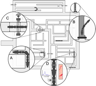 Visie van een systeem van autonome robots die zich vrij door het netwerk kunnen bewegen (A), lokaal ingebracht en uitgenomen kunnen worden (B) voor onderhoud, op diverse plaatsen in het netwerk van energie kunnen worden voorzien en hun data kunnen afgeven (C), en overal waar ze komen relevante metingen uitvoeren (D).