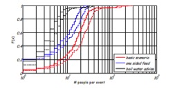 Number of infected people per event (a contamination in the distribution network with 104 Campylobacter per section, with an average volume of 4 m3). The basic scenario involves no measures; in blue, the effect of the one-sided feed of the section; and, in black, the effect of boil-water advice that 80% of the people follow.