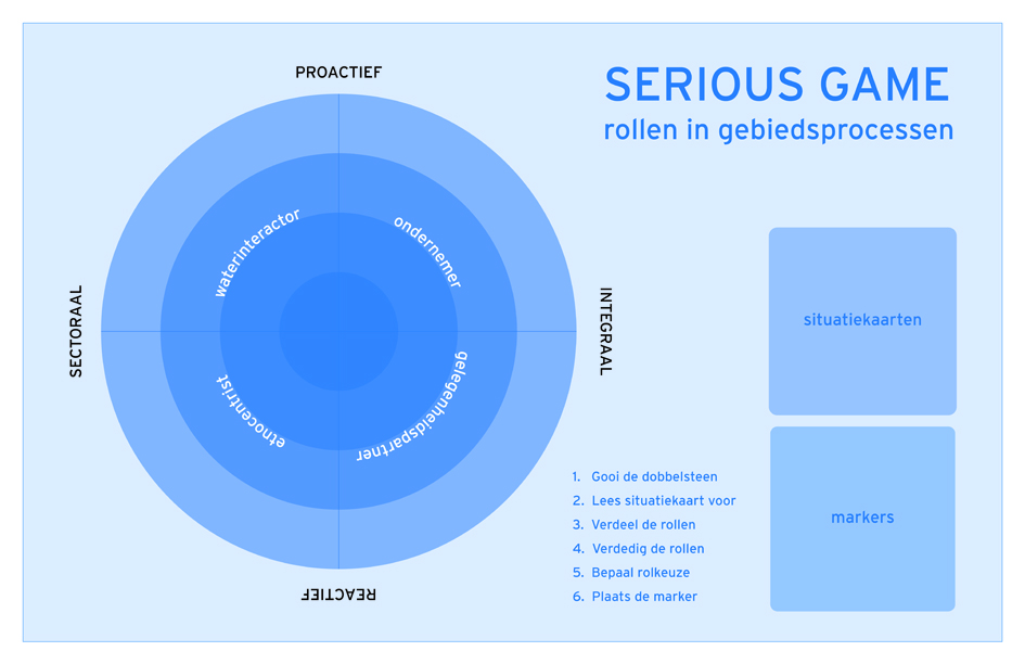 Speelbord serious game ‘Rollen in gebiedsprocessen’