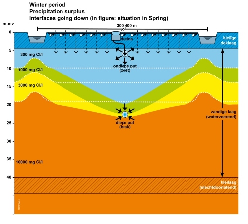 Figure 2b: Operation of the Freshmaker principle during the winter