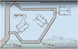 Opbouw primaire, secundaire en tertiaire leidingnet. De Self-Cleaning Network tool ontwerpt het vertakte tertiaire netwerk