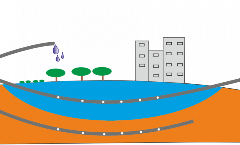 Het concept van de Freshmaker: zoetwateroverschotten worden via een horizontale put opgeslagen in en gewonnen uit de ondergrond. Een tweede, diepere horizontale put voorkomt dat het omringende zoute grondwater wordt gewonnen. 