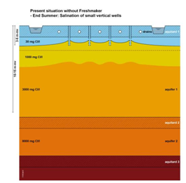 Risico bij huidige benutting zoetwatervoorraden voor beregening (opkegelend zoutwater). 