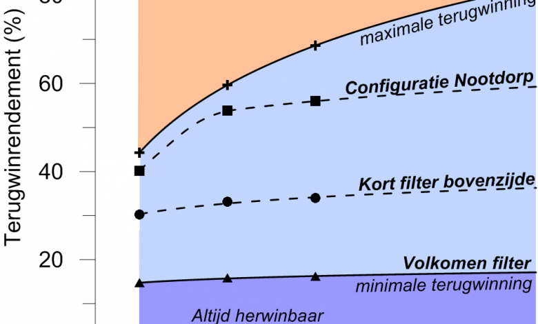 Ontwikkeling van het rendement van de ondergrondse waterberging in Nootdorp op basis van twee praktijkjaren en modelberekeningen. Jaarlijks kan zo’n 60% worden herwonnen. De tuinder heeft zo’n 40% nodig. 