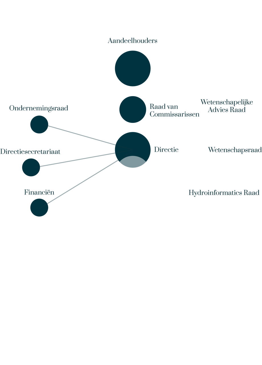 Organigram