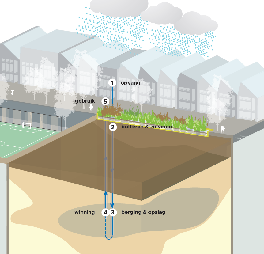 Concept van de Urban Waterbuffer