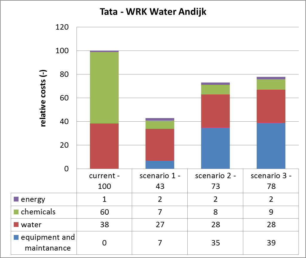 Kostentabel koelwaterconditionering