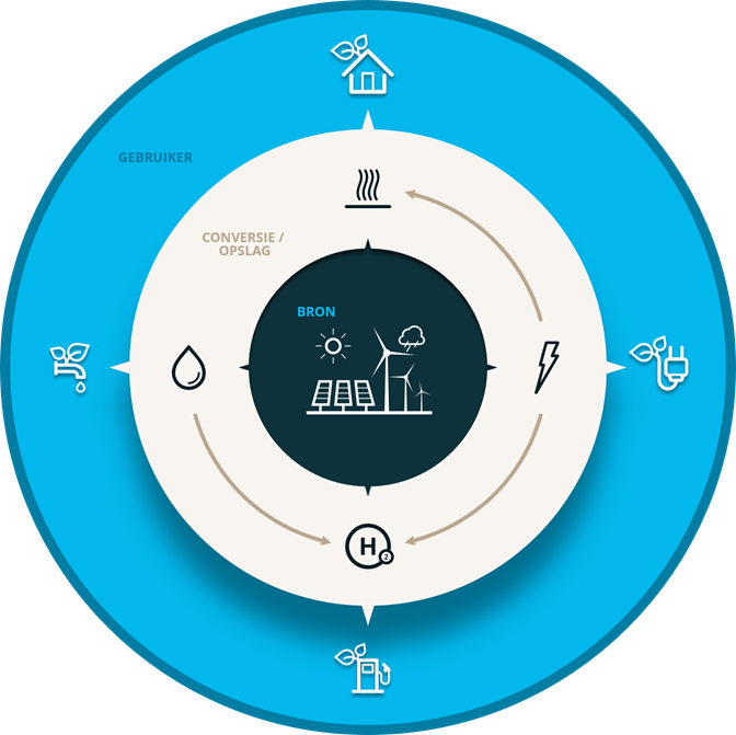 En schematische weergave van het ‘Power to X’-project