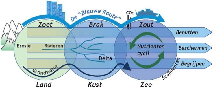 De Blauwe Route verbindt het begrijpen van het hele water systeem aan het benutten en beschermen