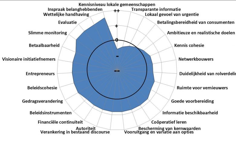 Governance Capacity analysis Nieuwsbericht